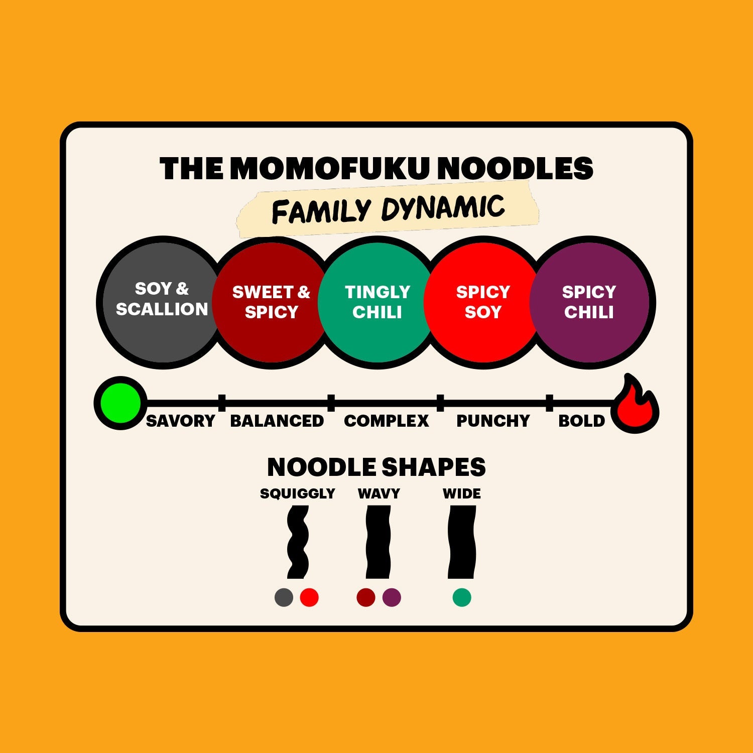 chart showing flavor profile of noodle flavors